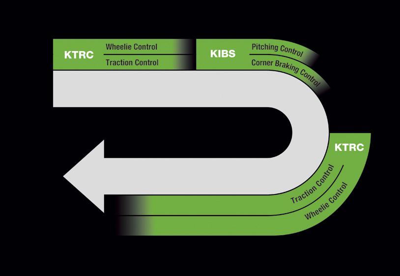 KCMF (Kawasaki Cornering Management Function): Total Engine & Chassis Management Package